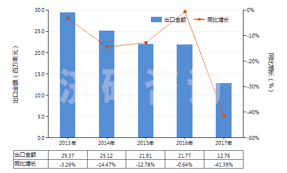 2013-2017年中國沖洗膠卷及相片用化學(xué)制劑(包括攝影用未混合產(chǎn)品,定量或零售包裝即可使用的)(HS37079010)出口總額及增速統(tǒng)計(jì)
